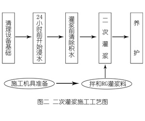 遂昌灌浆料施工工艺—文字完整版